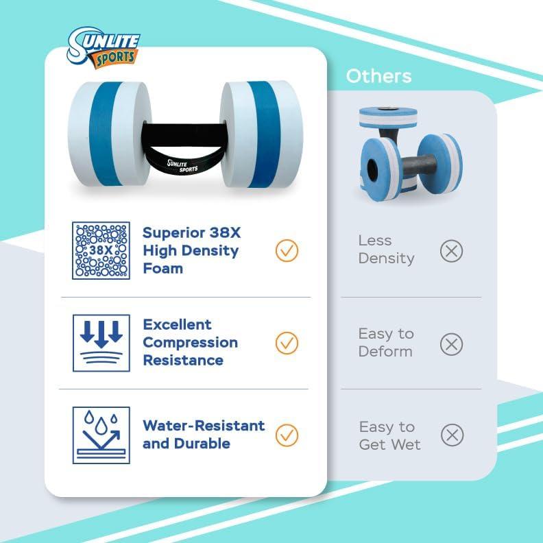 imageSunlite Sports Water Weights Pool Exercise Dumbbells Water Aerobic Equipment HighDensity EVAFoam Dumbbell with Handle Strip Aqua Therapy Pool Fitness Water Exercise Set of 2Aqua Blue Premium Combo with Carry Bag